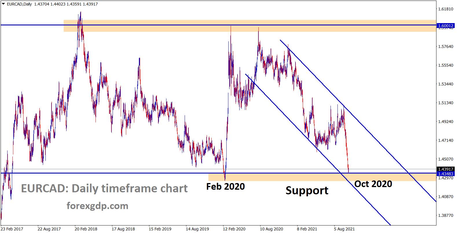EURCAD is near to the major support