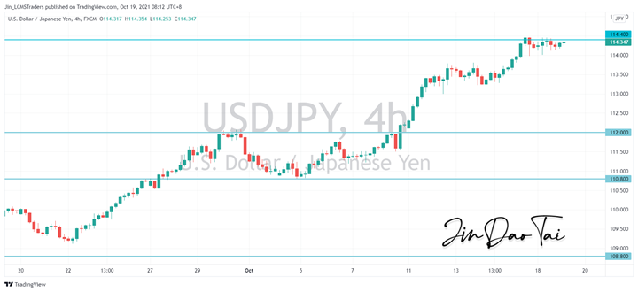 USD/JPY Outlook (19 October 2021)