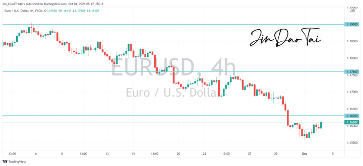 EUR/USD Outlook (04 October 2021)