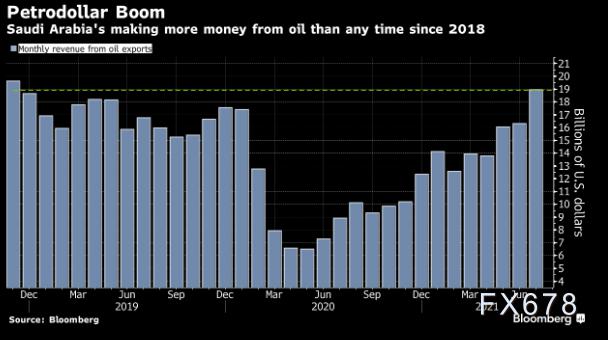 原油交易提醒：OPEC+表明态度，美油创七年新高，油价看涨情绪高涨