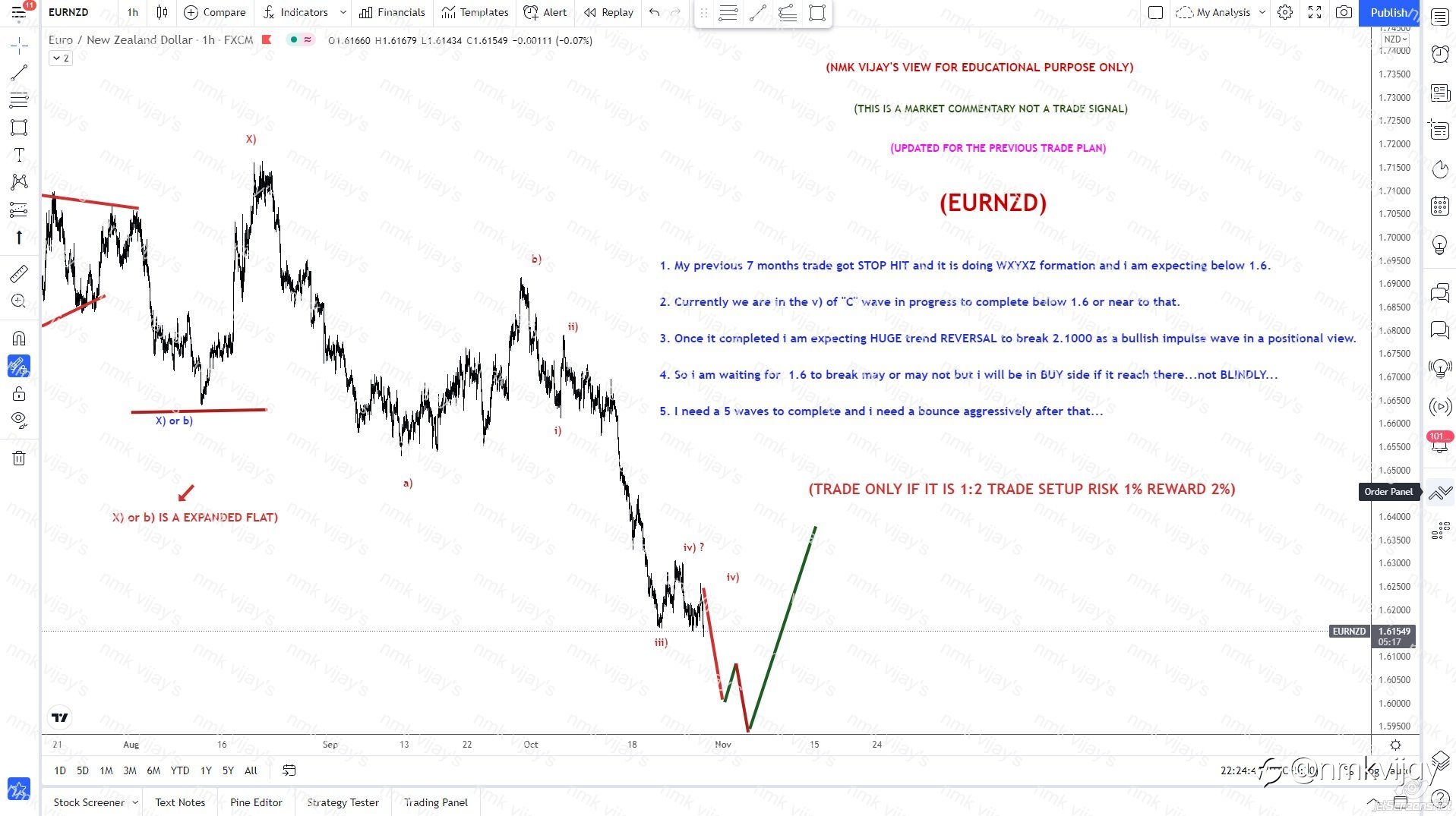 EURNZD-Expecting below 1.6 to complete Z)