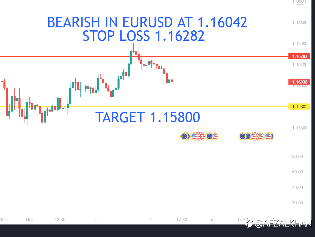 EURUSD , Bearish at 1.6042 , Stop loss 1.16282 , Target 1.15800