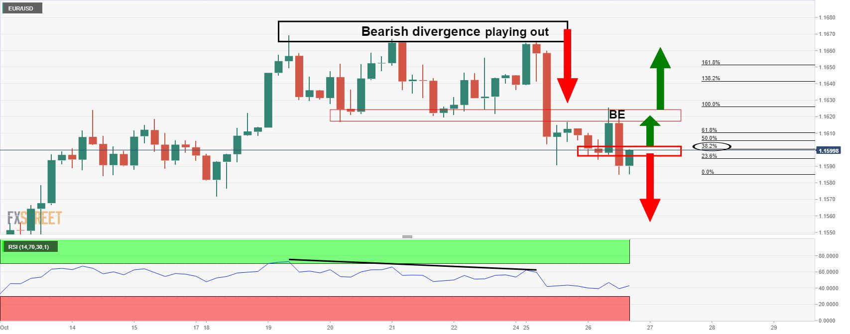 EUR/USD Price Analysis: A mixed technical picture leaning with slight bearish bias