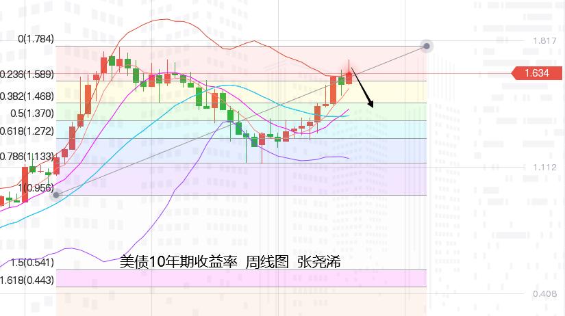 张尧浠周评：鲍威尔言削通胀飙升、金价冲高回落仍有看涨