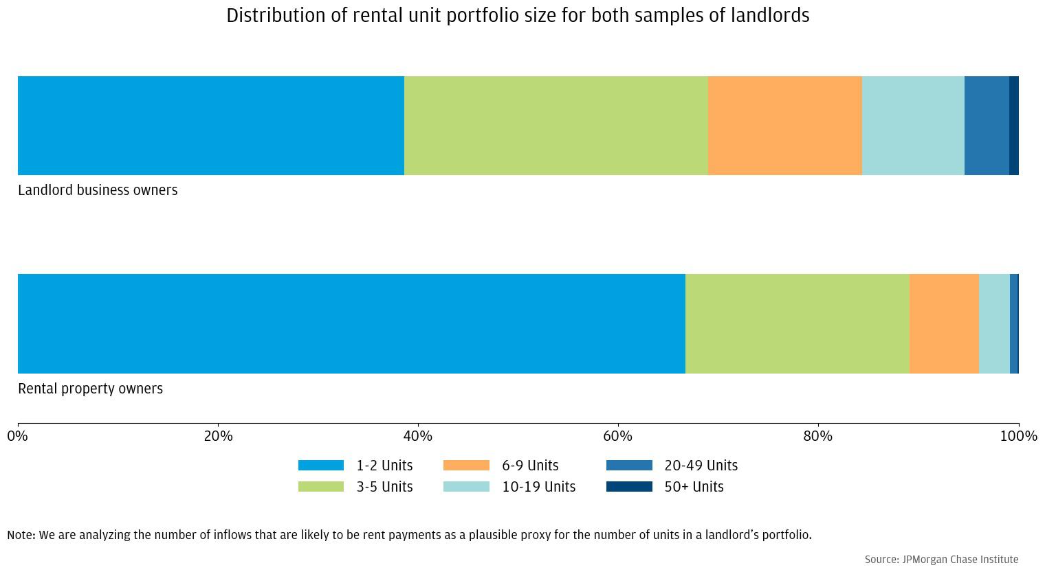 How did landlords fare during COVID?