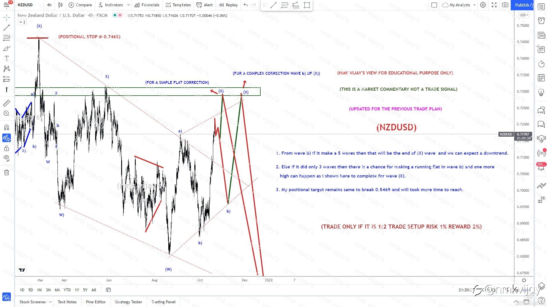 NZDUSD- Will complete 5 waves in C for (X) or running flat in b)