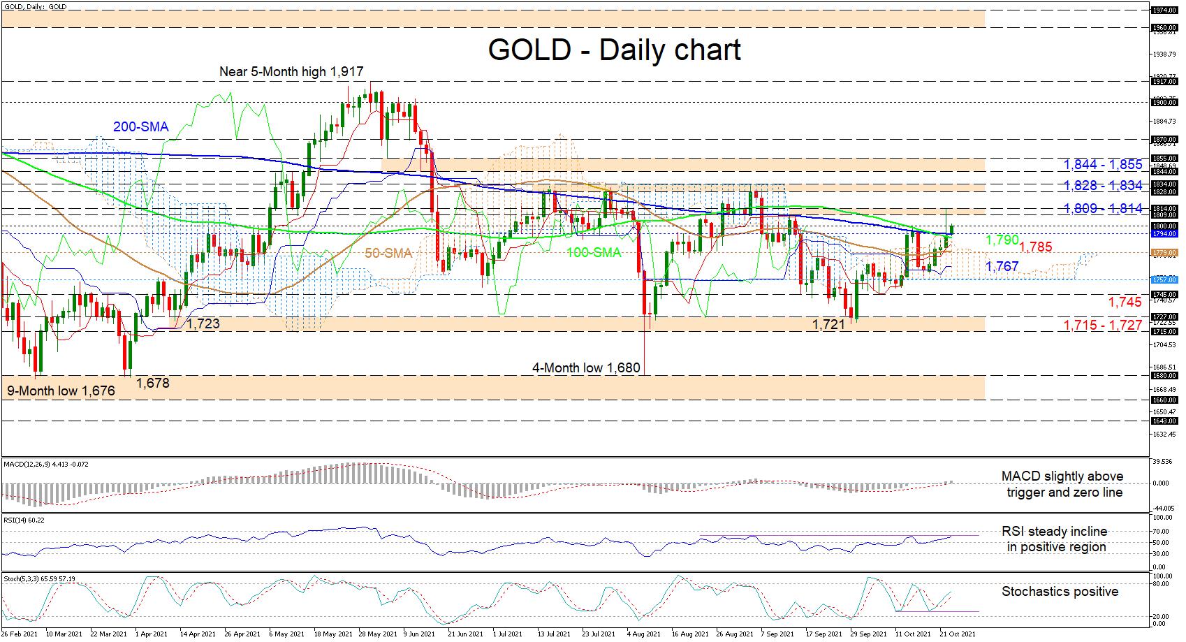 Technical analysis: Gold fails to leave 1,800 level in the dust, upside shaky