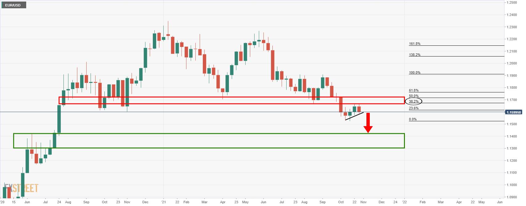 EUR/USD Price Analysis: A mixed technical picture leaning with slight bearish bias