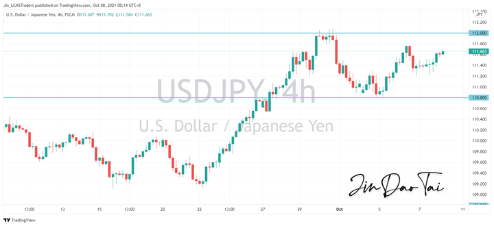 USD/JPY Outlook (08 October 2021)