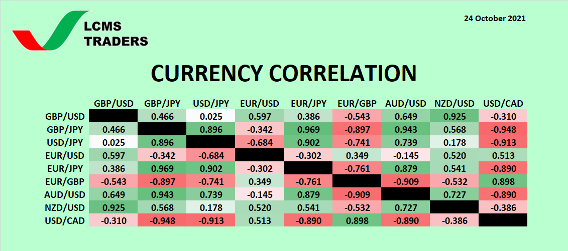 Currency Correlation (24 October 2021)