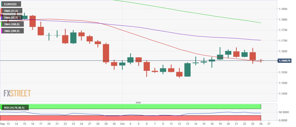 EUR/USD Price Analysis: 21-DMA support appears at risk amid bearish RSI