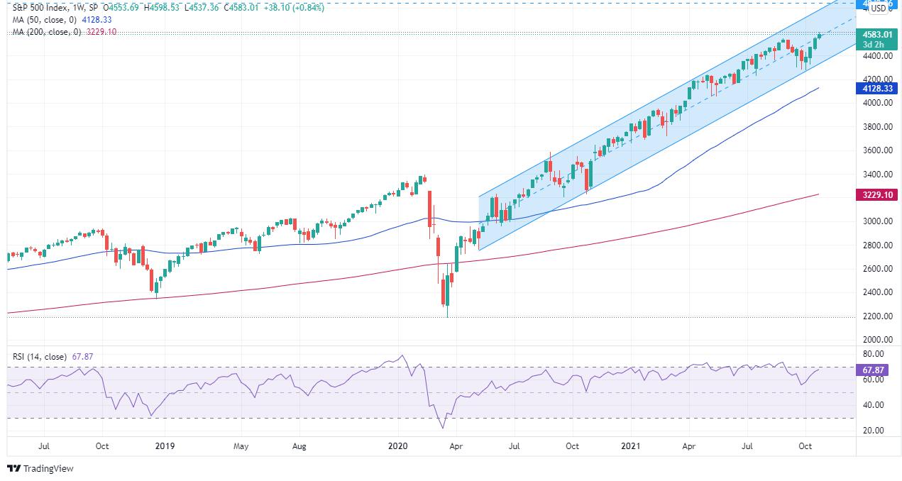 S&P 500 Price Forecast: Triple bottom around 4,300, puts 4,650 as the next target for bulls