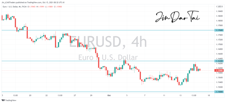 EUR/USD Outlook (15 October 2021)