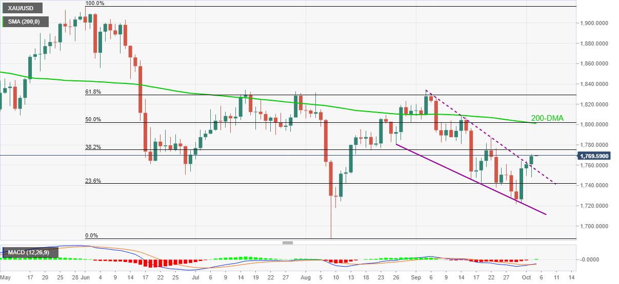 Gold Price Forecast: XAU/USD bulls look to $1,800 on falling wedge breakout, US PMI eyed