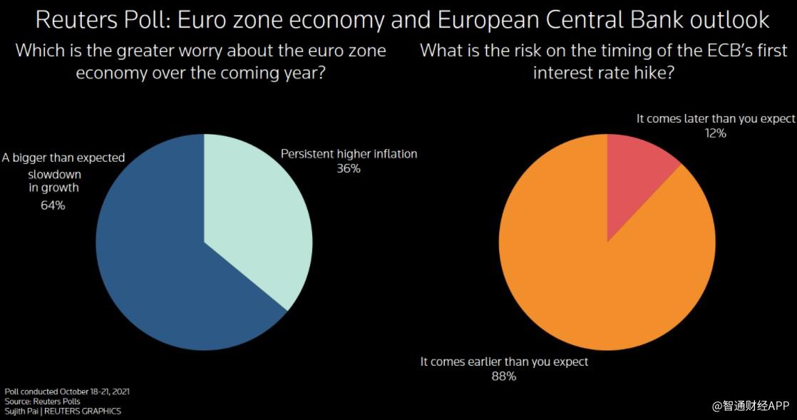 欧洲央行明年料有新刺激计划，近9成经济学家称可能提前加息