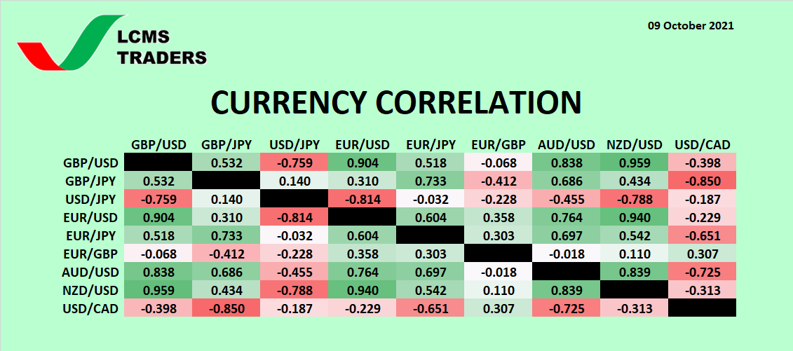 Currency Correlation (09 October 2021)