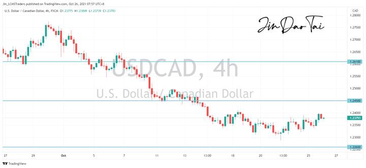USD/CAD Outlook (26 October 2021)