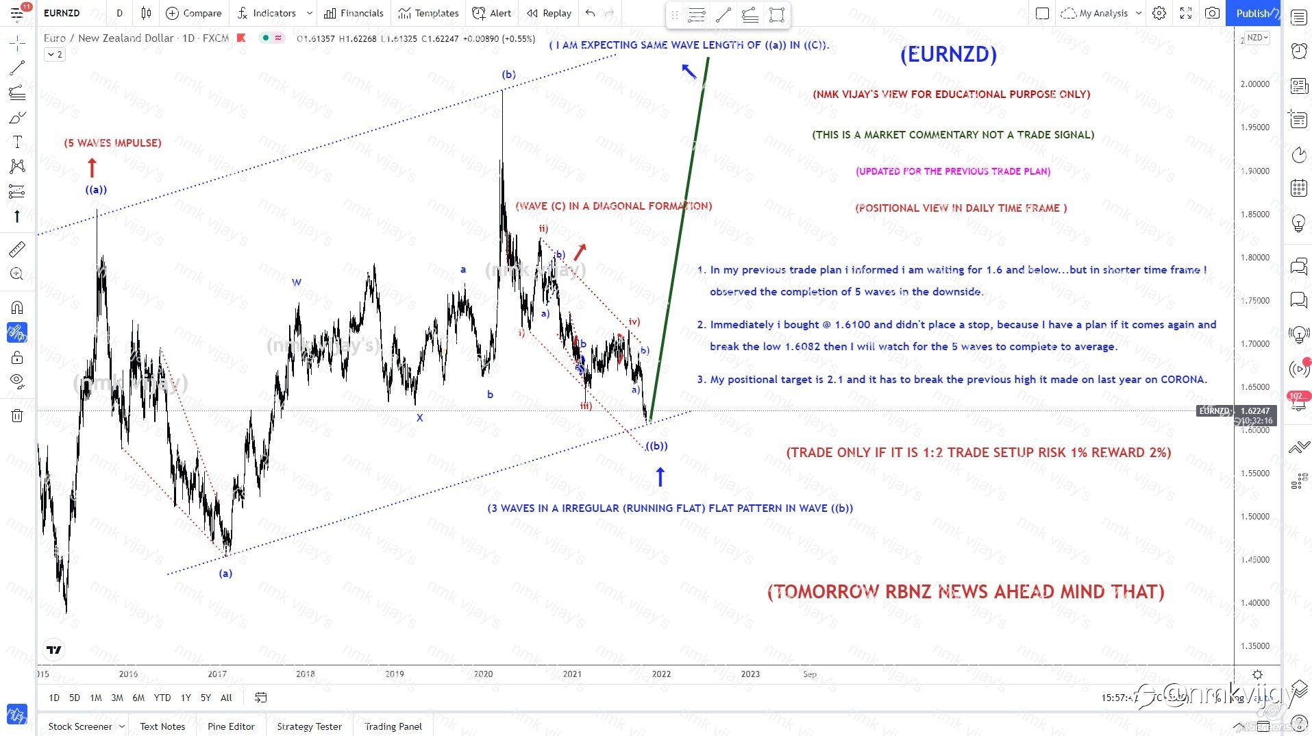 EURNZD-Analysis in DAILY TF Target is 2.1 and my BIAS too !!!