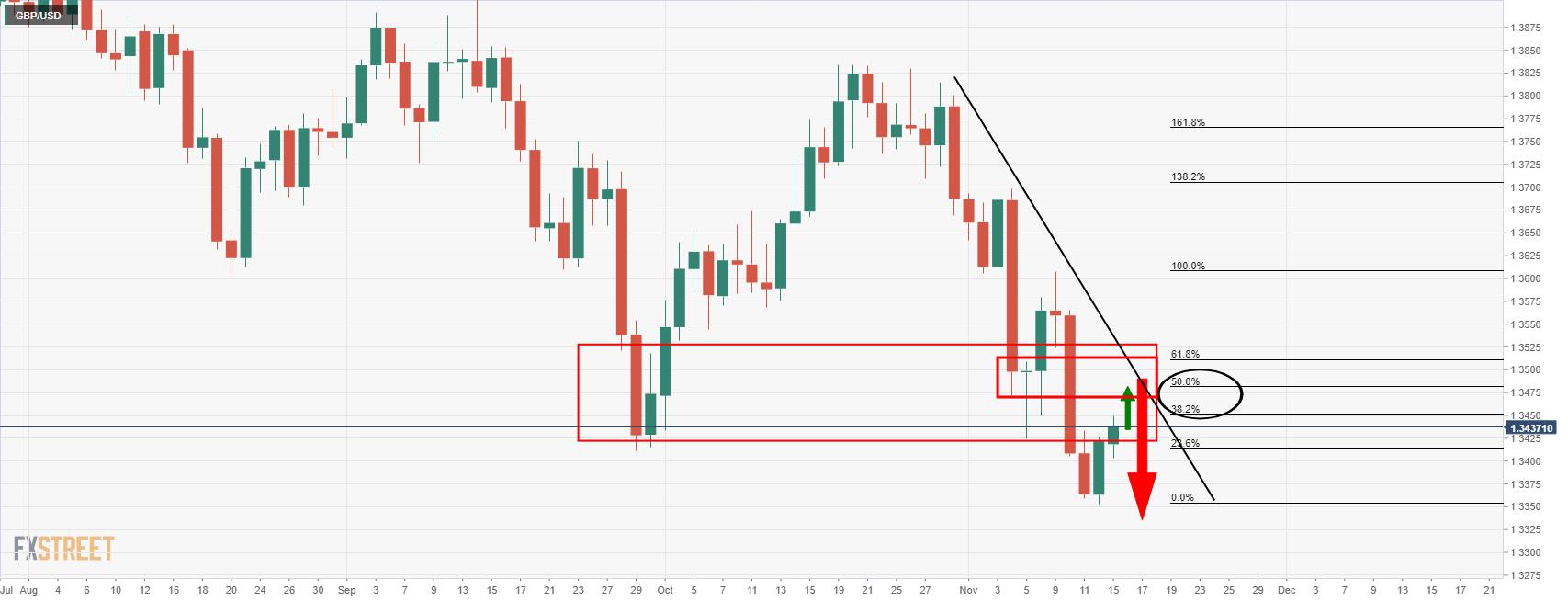 GBP/USD bulls fail first attempt to break 1.3450 critical round number