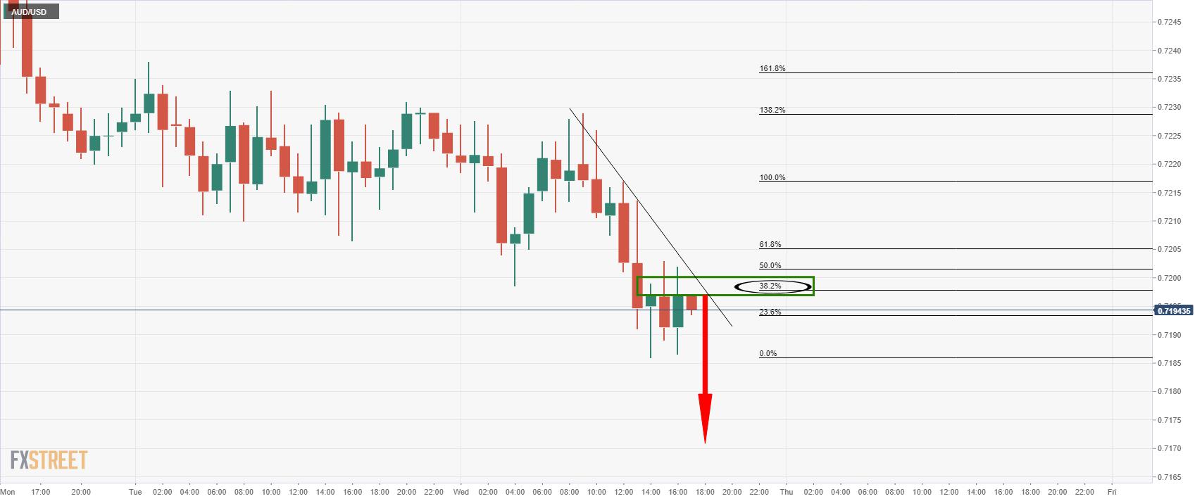 AUD/USD Price Analysis: Looking vulnerable around the FOMC minutes, 0.7170s eyed