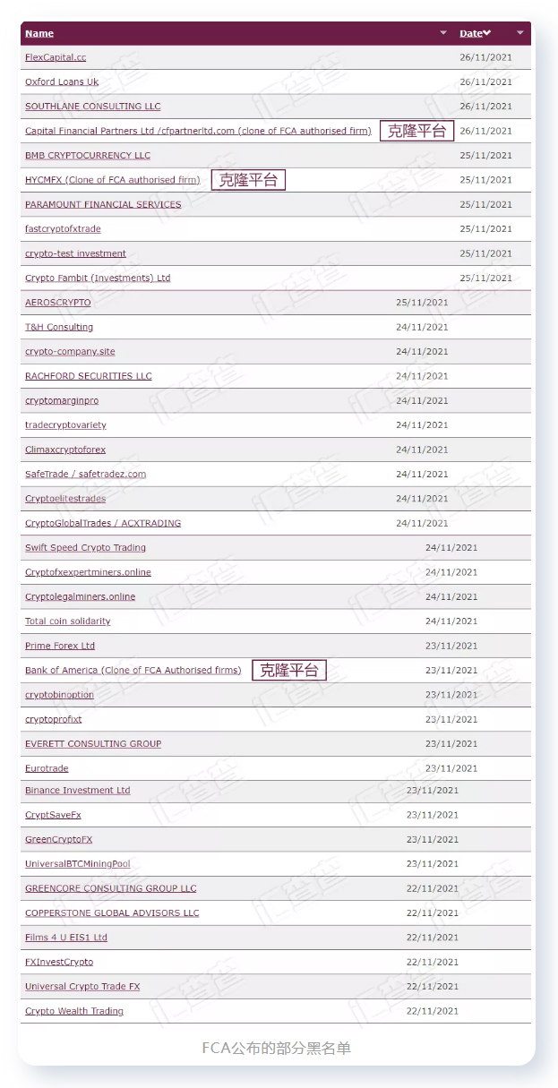 汇查查：FCA公布11月黑名单，共新增102家未授权平台