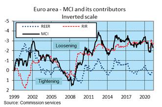 Currency market : Monetary conditions index and EUR/USD long term forecast