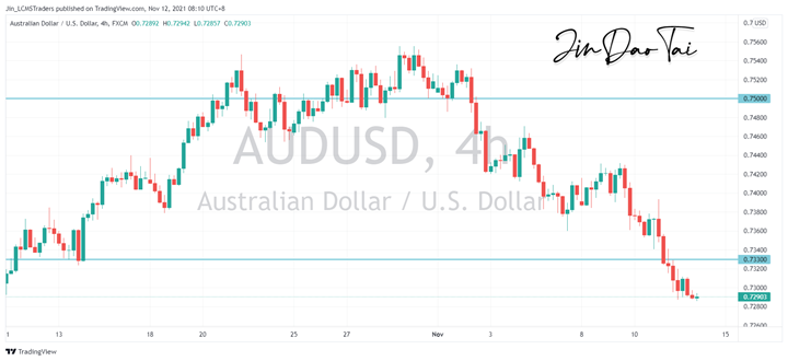 AUD/USD Outlook (12 November 2021)