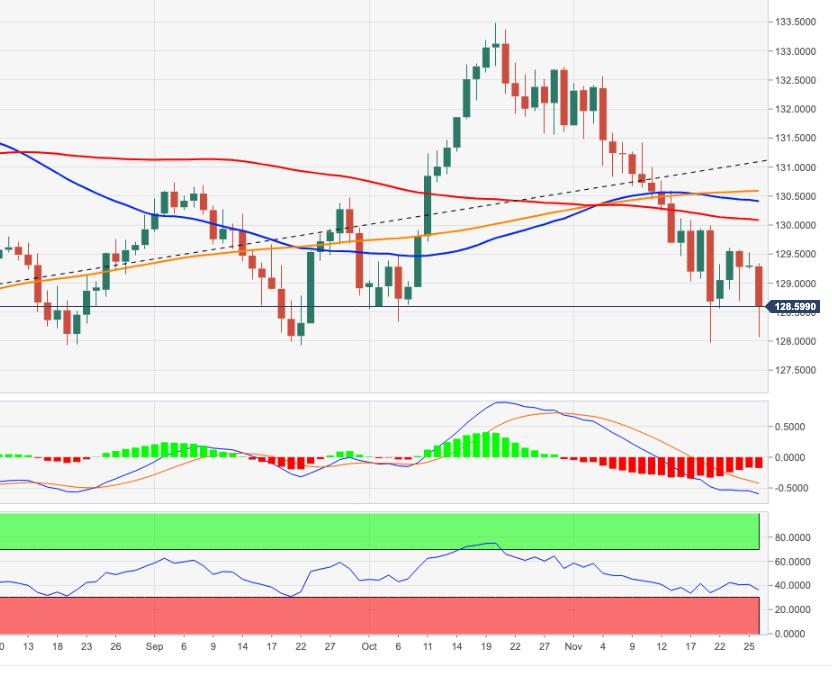 EUR/JPY Price Analysis: The 128.00 area holds the downside, for now