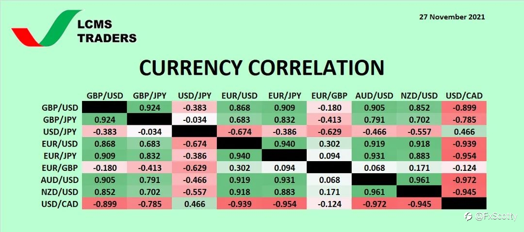 OPINIONLEADER# # **Currency Correlation (27 November 2021)**