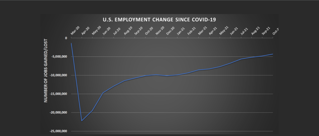 Fundamental Updates: Job Market Bounced Back From Disappointment (08 November 2021)