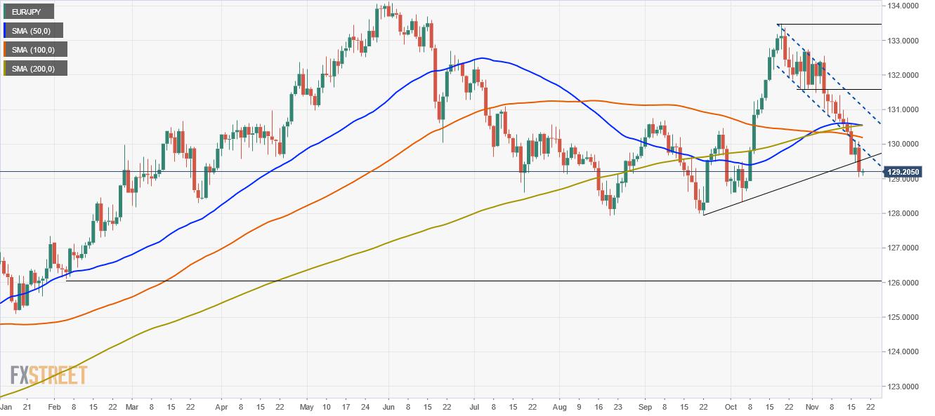 EUR/JPY Price Analysis: Struggles at 130.00, bears attack the 129.00 region