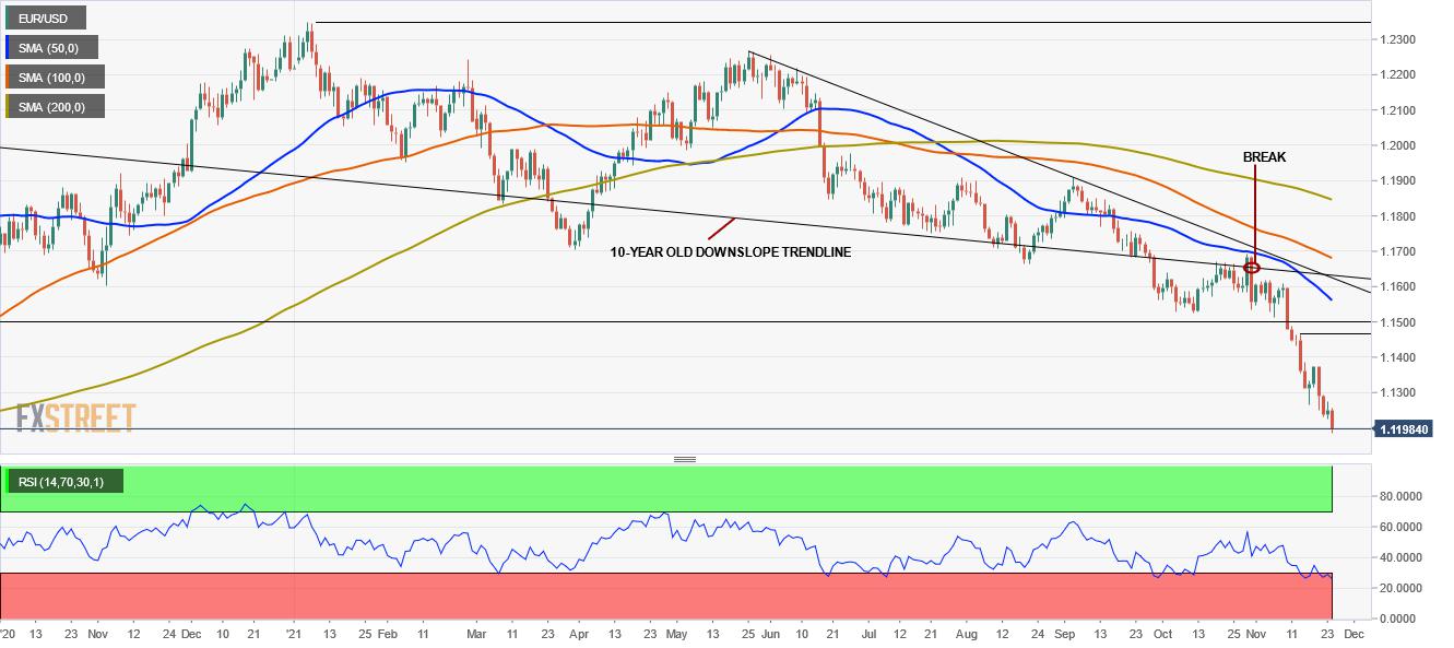 EUR/USD bears pierce 1.1200 after US Jobless Claims and PCE