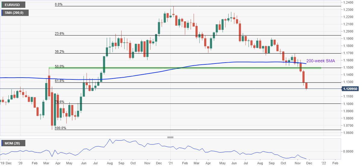 EUR/USD Price Analysis: Seesaws near 16-month low on the way to 1.1000