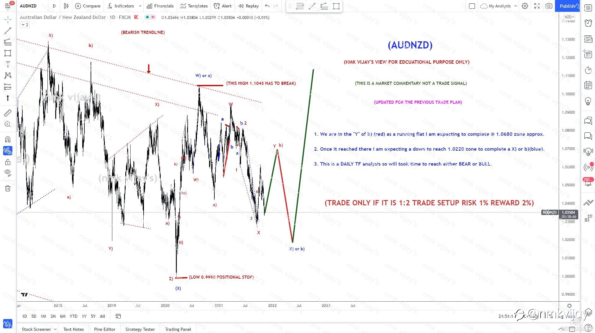 AUDNZD Still we are in the b) or X)(blue) to 1.0220 ? Now 1.06 ?