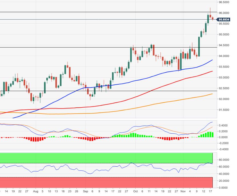 US Dollar Index Price Analysis: Correction lower could visit the 95.00 zone
