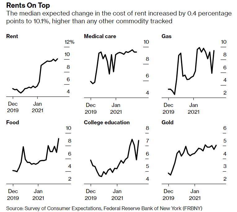 纽约联储调查：美国消费者通胀预期再创历史新高
