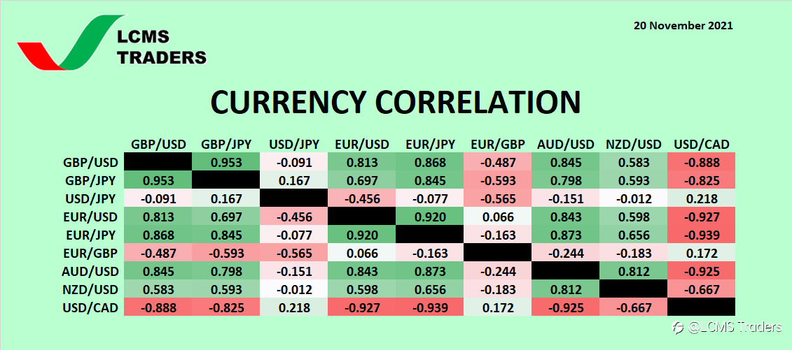 Currency Correlation (20 November 2021)