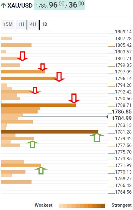 Gold Price Forecast: XAU/USD bounces but $1800 appears elusive ahead of a Big week – Confluence Detector