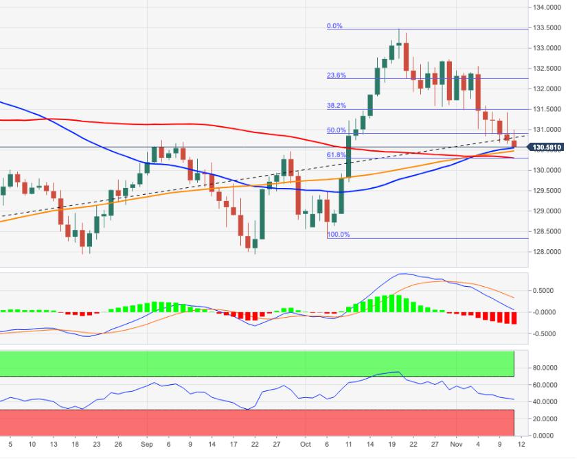 EUR/JPY Price Analysis: Negative outlook below the 200-day SMA