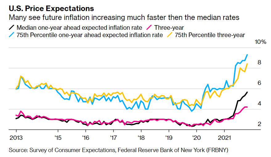 纽约联储调查：美国消费者通胀预期再创历史新高