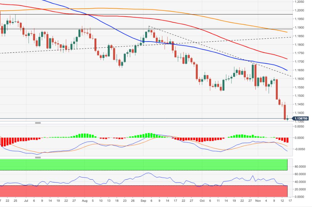 EUR/USD Price Analysis: Losses to gather traction below 1.1350