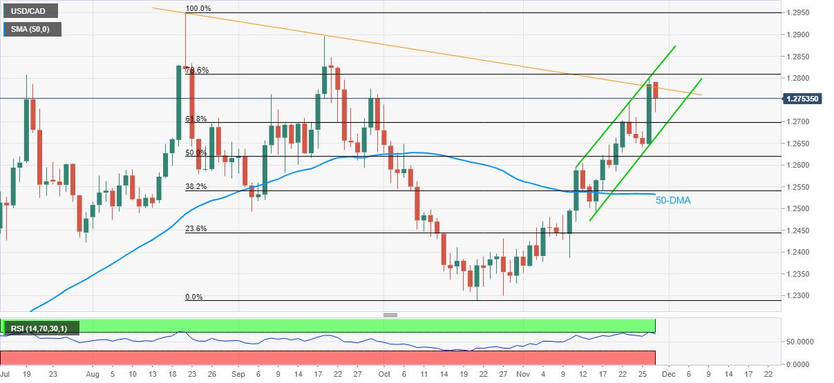 USD/CAD Price Analysis: 1.2810 appears a tough nut to crack for bulls
