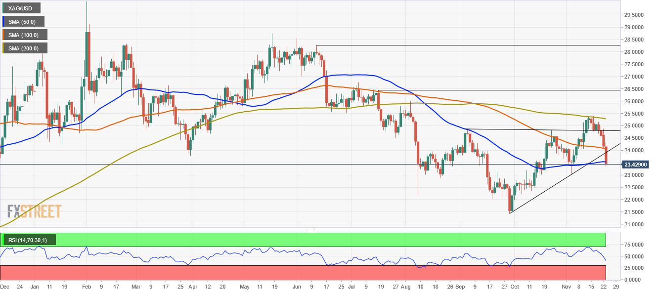 Silver Price Forecast: XAG/USD plunges to $23.30s as US bond yields keep rallying