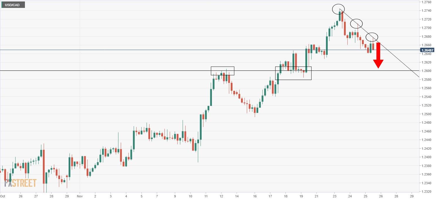 USD/CAD slips back under 1.2650, respects short-term negative trendline in quiet trading conditions