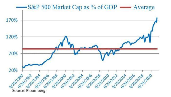 Doubting that we could be in a stock-market bubble? Here’s the chart you need to see.