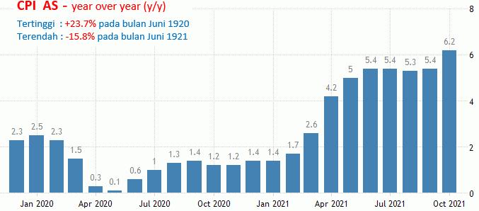9-10 Desember 2021: Inflasi Dan Jobless Claims AS