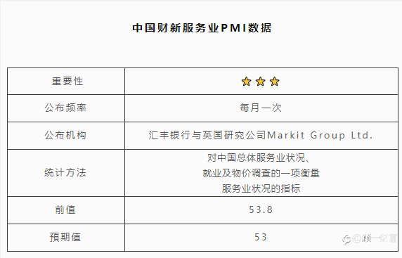 中国财新服务业PMI数据 | 北京时间：09：45
