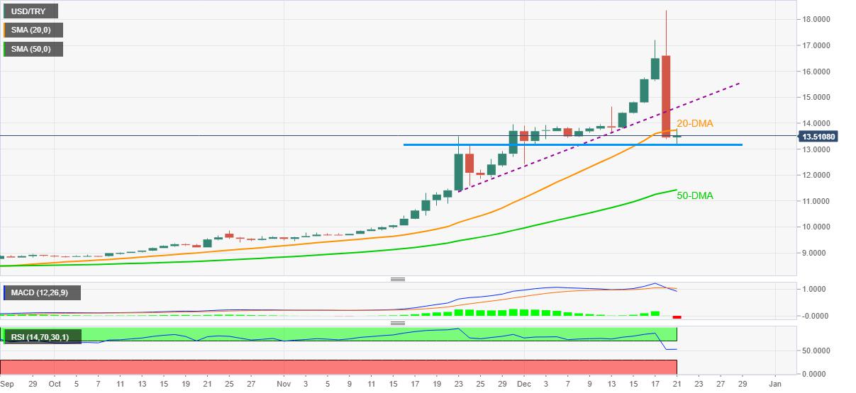 USD/TRY Price Analysis: Monthly support tests further downside around $13.50