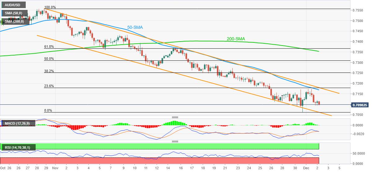 AUD/USD Price Analysis: Slips below 0.7100 inside monthly falling channel