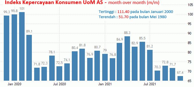9-10 Desember 2021: Inflasi Dan Jobless Claims AS